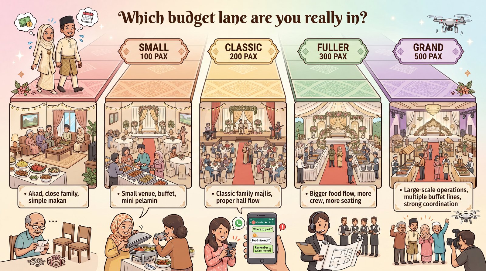 Comedic infographic comparing different Malay wedding budget lanes by guest count.