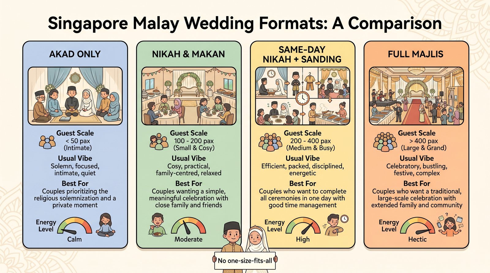 Multi-panel infographic comparing akad-only, nikah and makan, same-day wedding and full majlis.